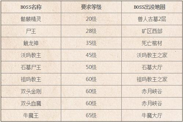 《沙巴克传奇》boss策略