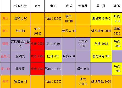 诛仙手机游戏阵灵搭配大全 前中后期阵灵阵法选择推荐