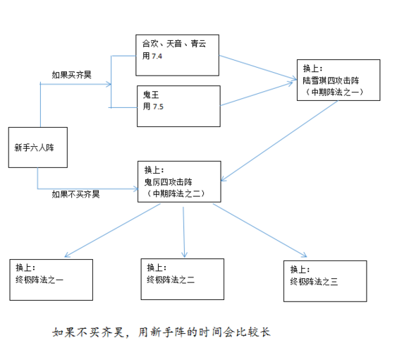 诛仙手机游戏阵灵搭配大全 前中后期阵灵阵法选择推荐