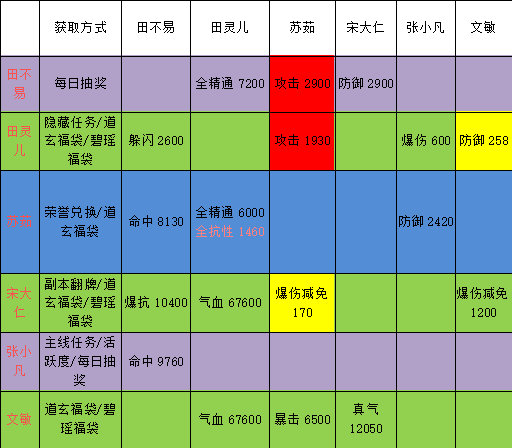 诛仙手机游戏阵灵搭配大全 前中后期阵灵阵法选择推荐