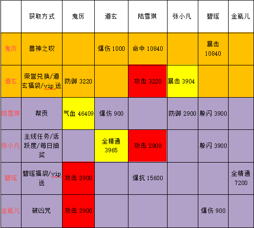 诛仙手机游戏阵灵搭配大全 前中后期阵灵阵法选择推荐