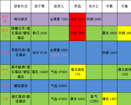 诛仙手机游戏阵灵搭配大全 前中后期阵灵阵法选择推荐