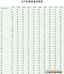 男子女子标准体重对照表
